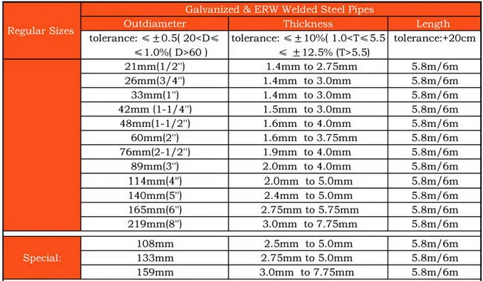 1/2 Inch - 8 Inch BS 1387 Light / Medium Grade Hot DIP Galvanized ERW Steel Pipe and Tube