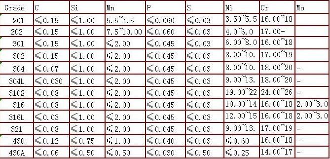 201 304 Decorative Stainless Steel Capillary Perforated Tube