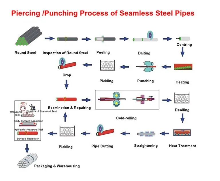 ASTM A106 St52 S355 Structural Seamless Steel Pipe