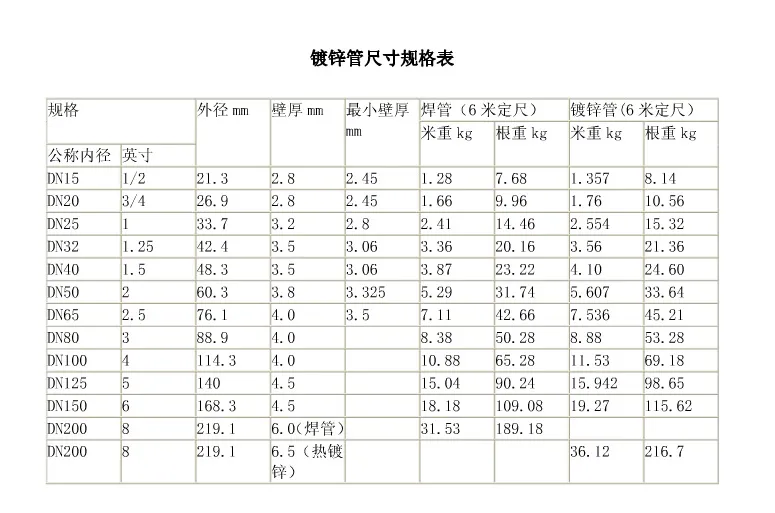 BS 1387 Hot DIP Galvanized Steel Pipe