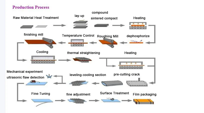 Factory Directly Wholesale AISI Ss Plate 302 / S30210 / SUS302 1.0mm with Stock