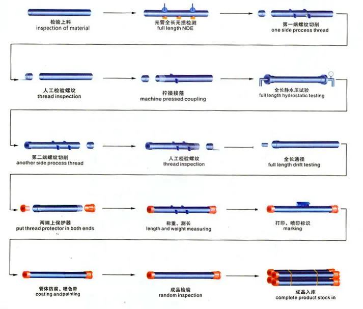 Oil Casing&Tubing Pipe with API-5CT Thread and Coupled J/K55, N80, L80/P110/T95/Q125.