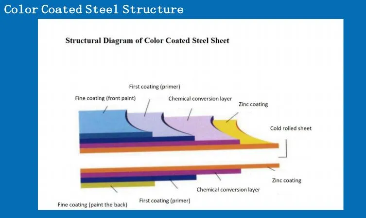 Roof Tiles, Home Appliance Panels, Anti-Static Panels No Fingerprint Galvalume Coil Gl Steel Coils Az100~200gms