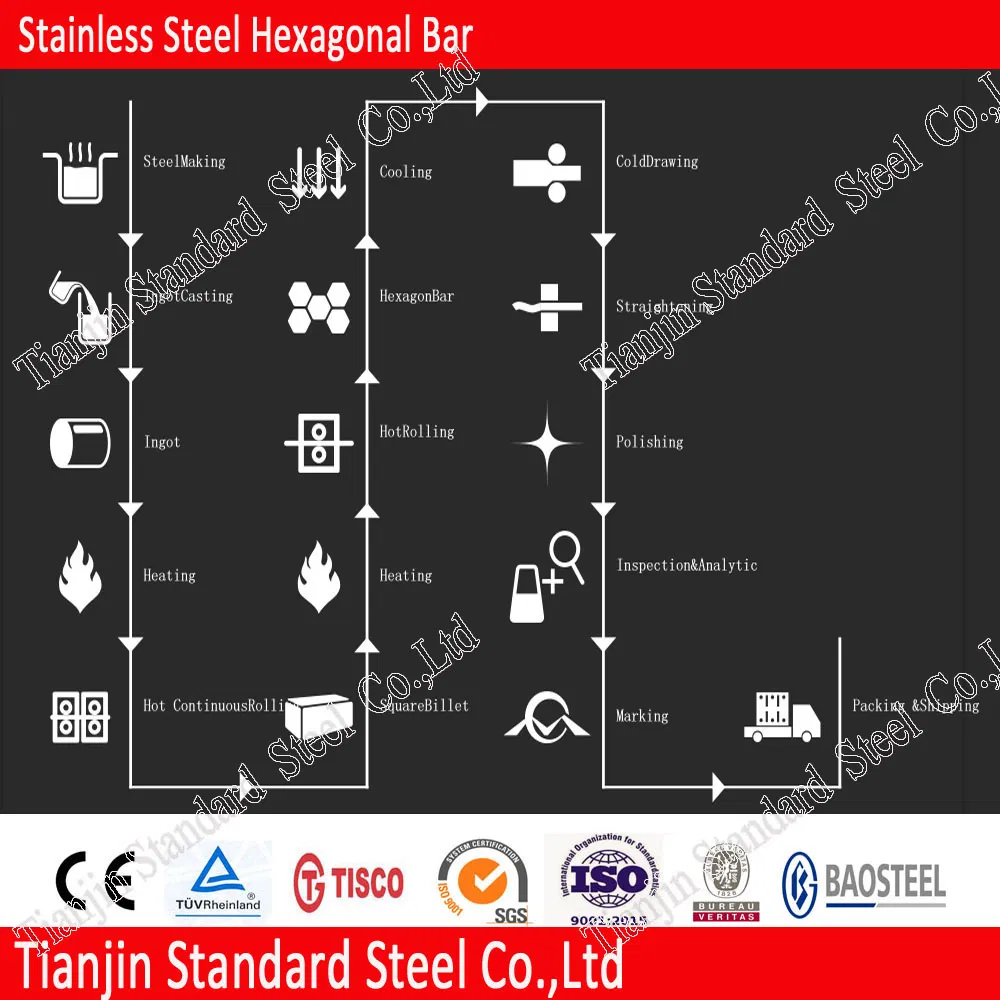 Ss Hex 304 316 316L Stainless Steel Hexagona Rod